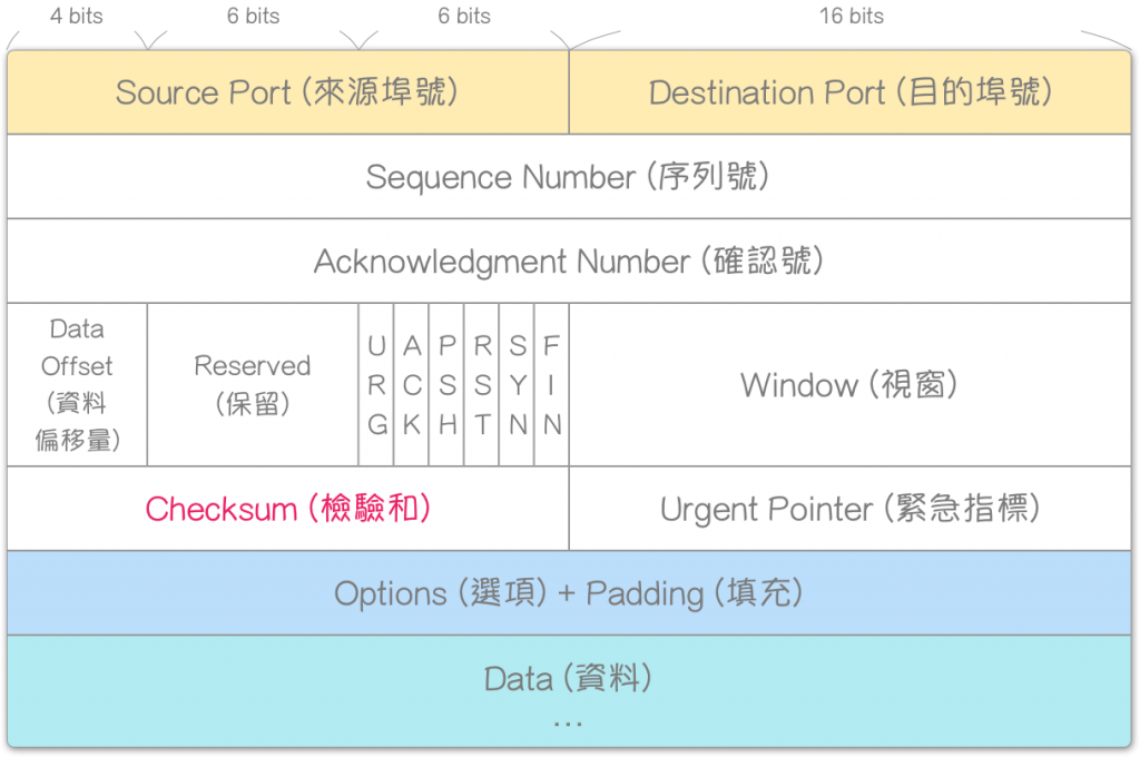 TCP-Header-Format-Checksum