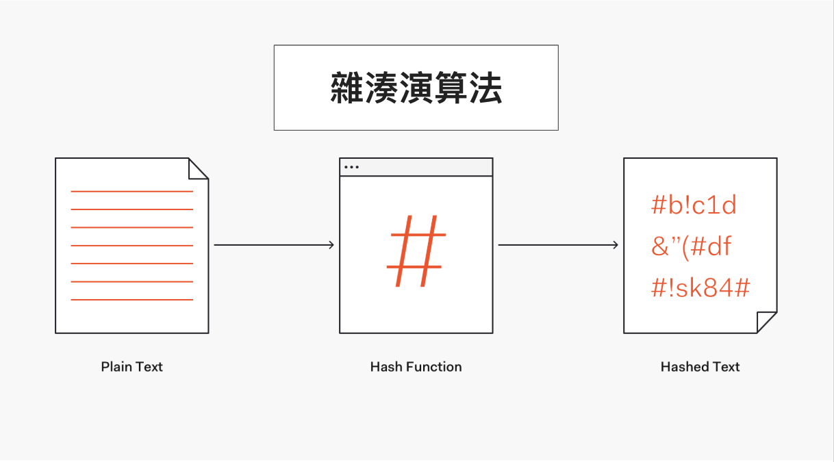 雜湊值速度探討 - Hashing Speed | 高田數位鑑識