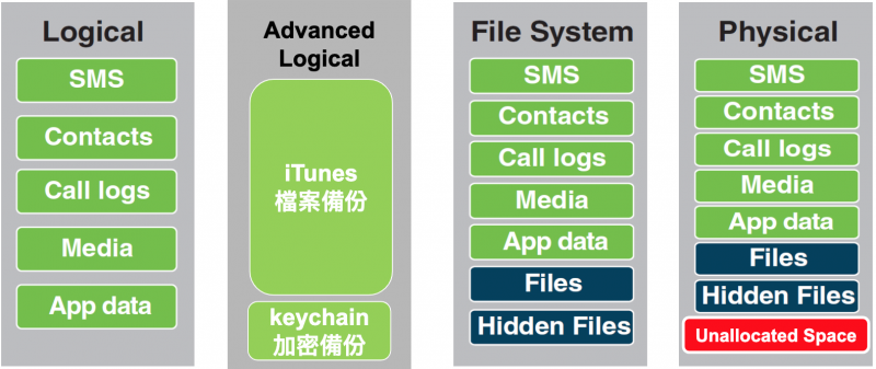 iOS SQLite WAL 檔案深度分析 | 高田數位鑑識