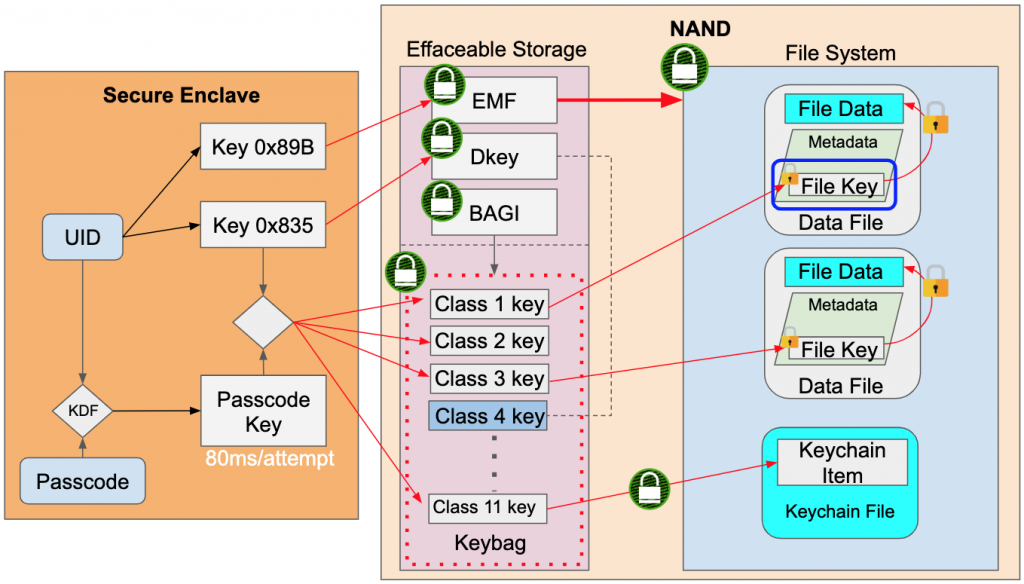 iOS Security File Key