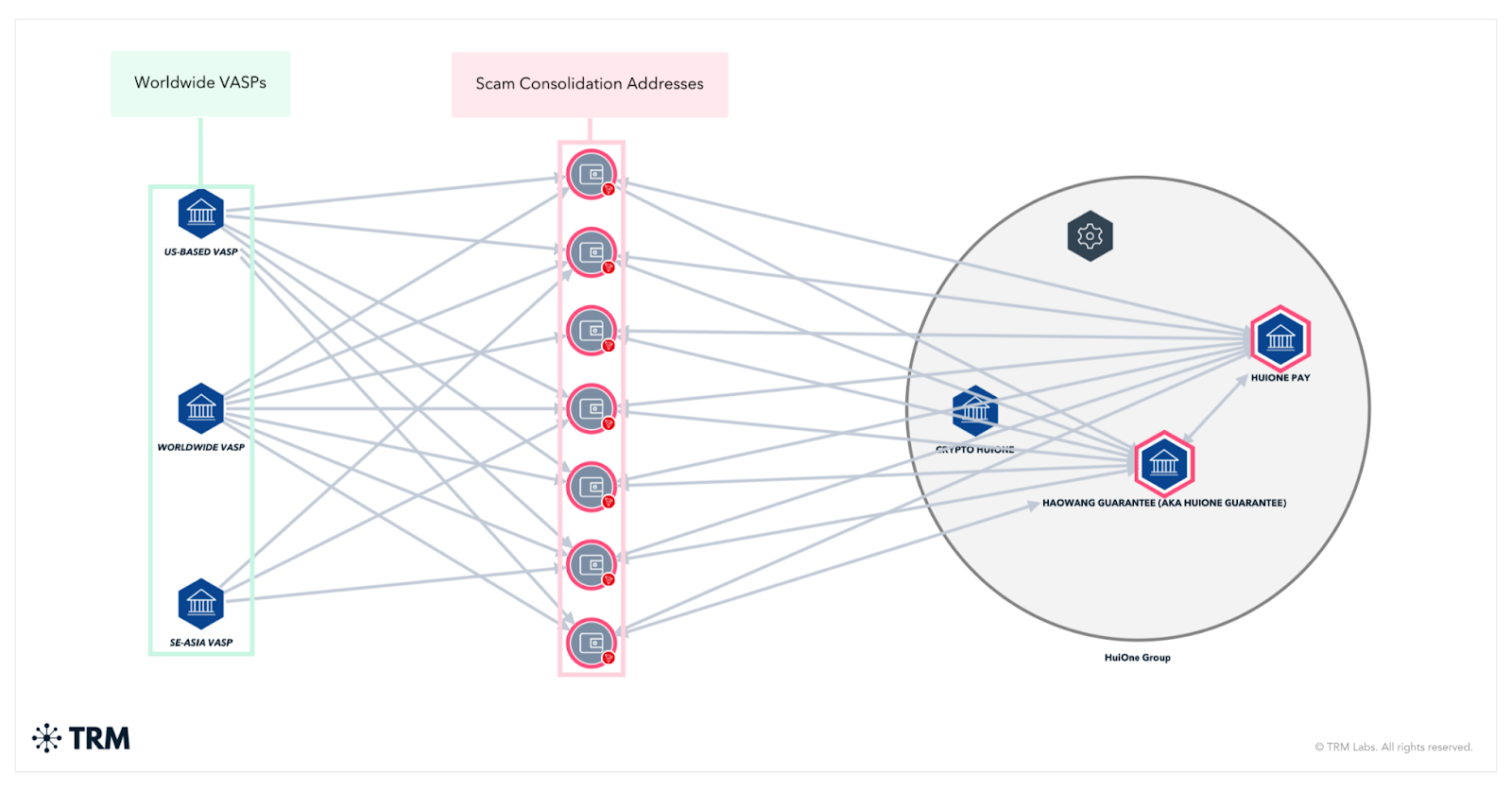 如 TRM Graph Visualizer 所示，Huione Group 涉及洗錢活動，資金來源包括網路犯罪、網路詐欺以及由北韓（DPRK）控制的資產