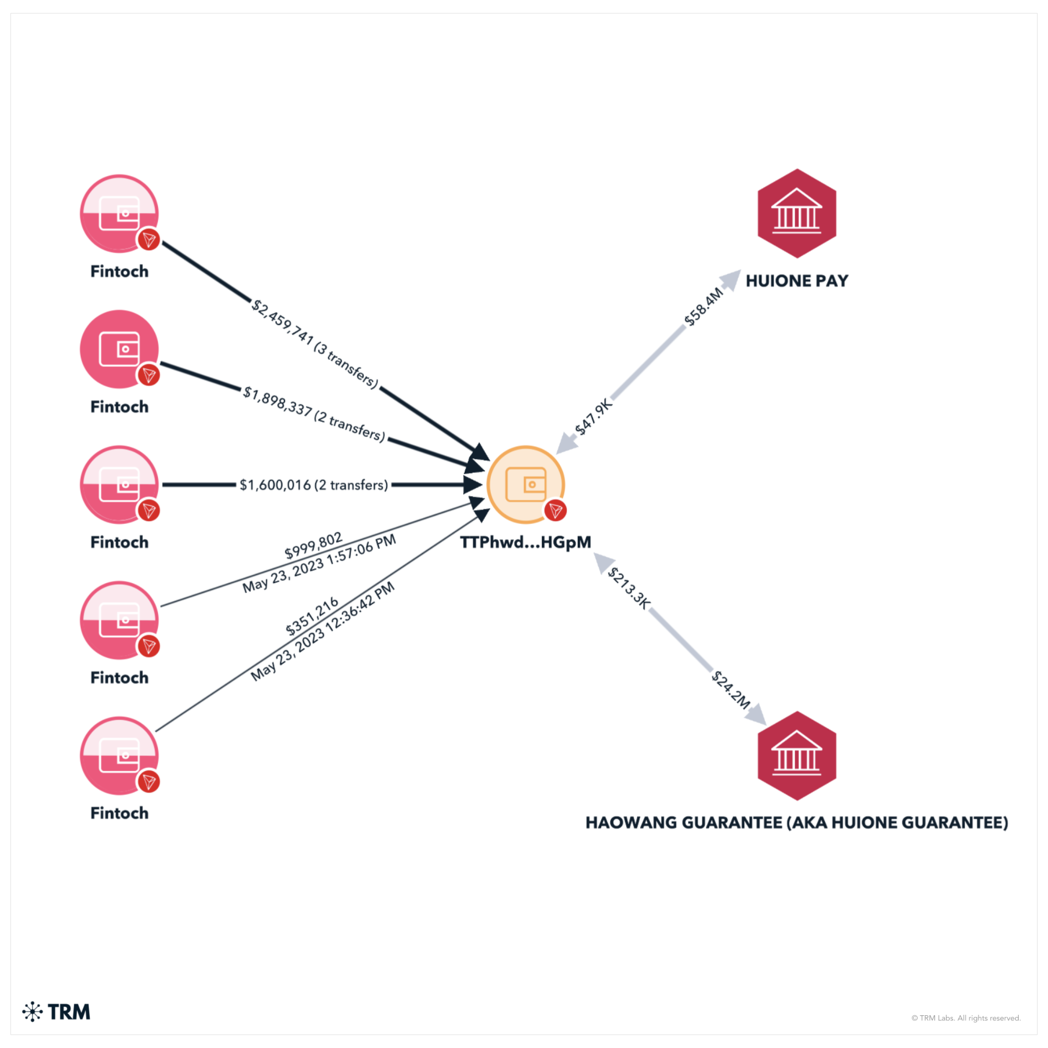 如 TRM Graph Visualizer 所示,Huione Group 涉及洗錢活動,資金來源包括網路犯罪、網路詐欺以及由北韓(DPRK)控制的資產