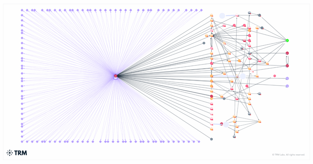 OFAC 圖表顯示,太子集團(Prince Group)透過其全球資產網絡洗錢,加以掩飾加密貨幣詐欺所得資金的流向。