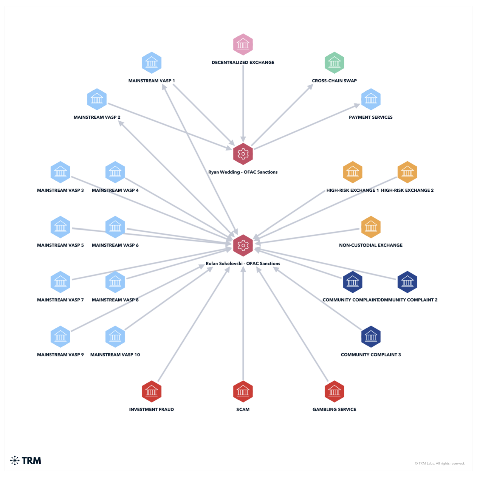 如 TRM Graph Visualizer 所示，Huione Group 涉及洗錢活動，資金來源包括網路犯罪、網路詐欺以及由北韓（DPRK）控制的資產