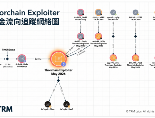 THORChain 遭駭，橫跨至少九條鏈流失逾 1,100 萬美元：TRM 目前掌握的情況